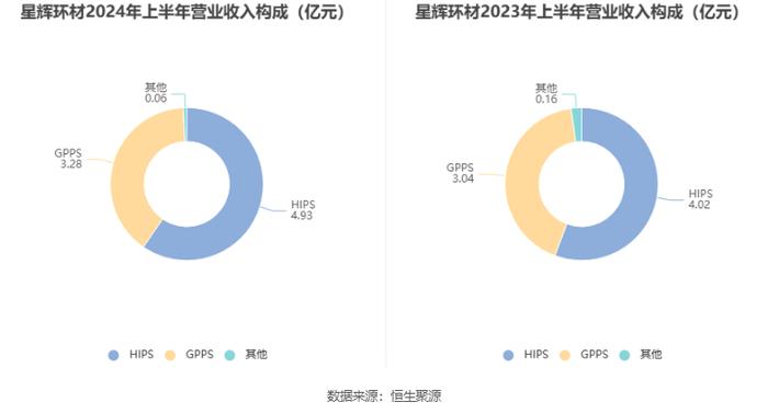 星辉环材：2024年上半年净利润5009.79万元 同比增长66.04%