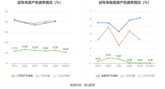 中元股份：2024年上半年净利润3269.61万元 同比增长11.72%