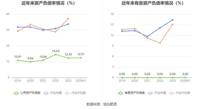 华信新材：2024年上半年净利润2708.83万元 同比增长26.58%