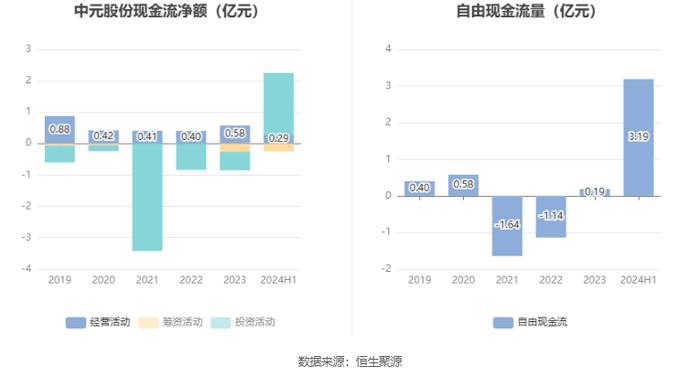 中元股份：2024年上半年净利润3269.61万元 同比增长11.72%