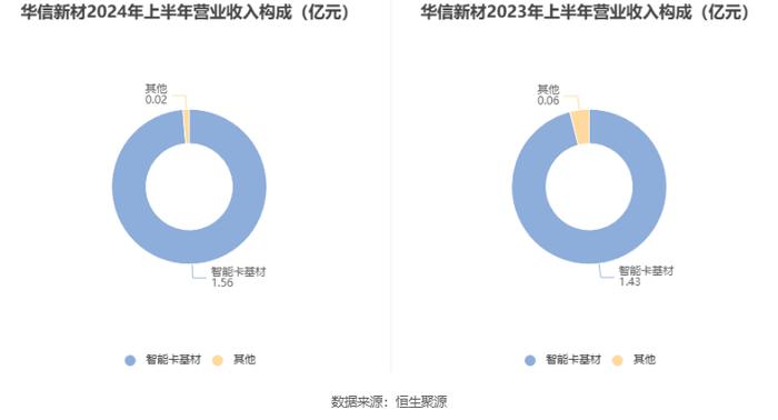 华信新材：2024年上半年净利润2708.83万元 同比增长26.58%