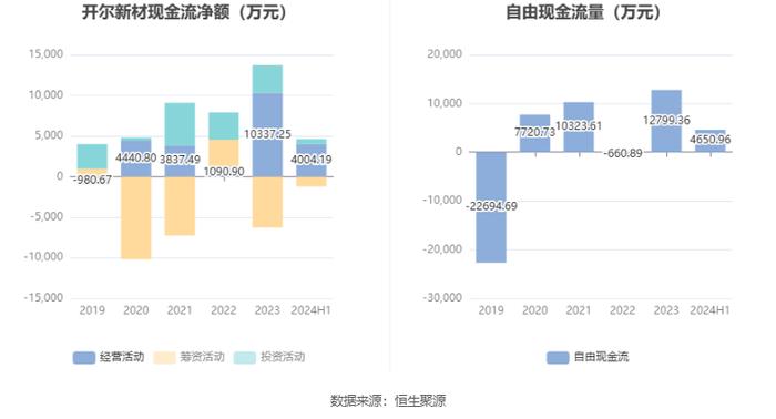 开尔新材：2024年上半年净利润770.62万元 同比下降72.36%