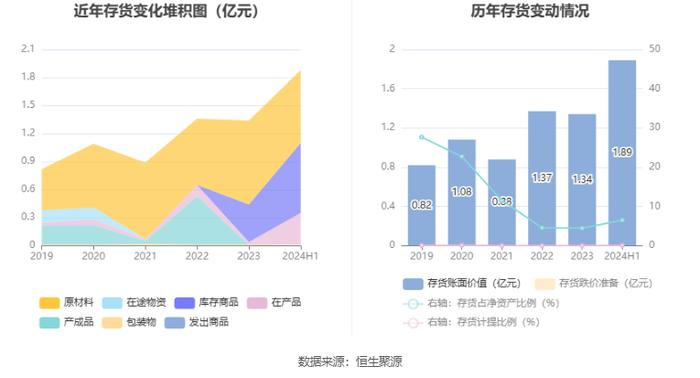 星辉环材：2024年上半年净利润5009.79万元 同比增长66.04%