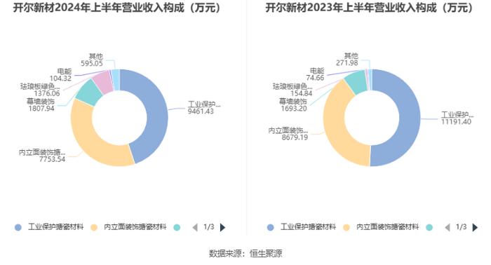 开尔新材：2024年上半年净利润770.62万元 同比下降72.36%