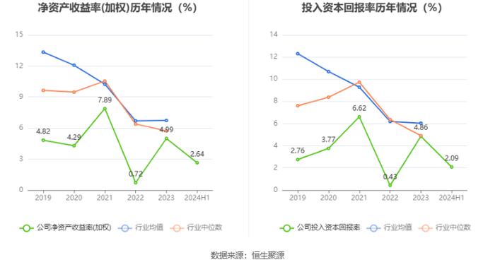 中元股份：2024年上半年净利润3269.61万元 同比增长11.72%