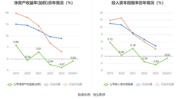 四通股份：2024年上半年亏损908.47万元