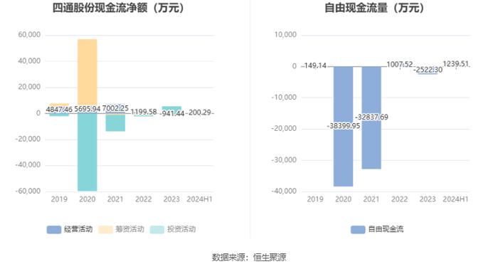 四通股份：2024年上半年亏损908.47万元