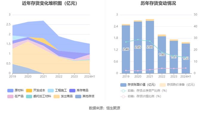 开尔新材：2024年上半年净利润770.62万元 同比下降72.36%