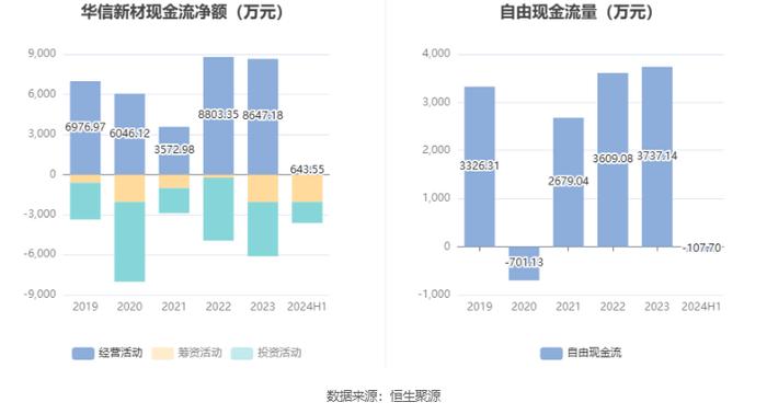 华信新材：2024年上半年净利润2708.83万元 同比增长26.58%