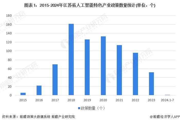 一文读懂江苏省人工智能特色产业发展现状与投资机会(附特色产业现状、空间布局、重大项目、产业迁移、投资机会分析等)