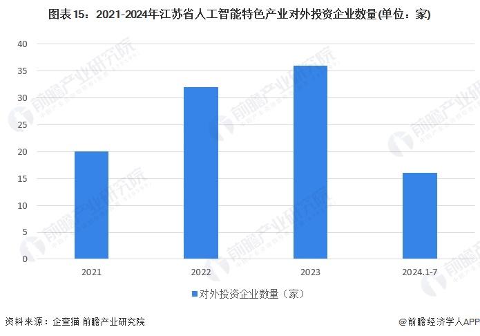 一文读懂江苏省人工智能特色产业发展现状与投资机会(附特色产业现状、空间布局、重大项目、产业迁移、投资机会分析等)