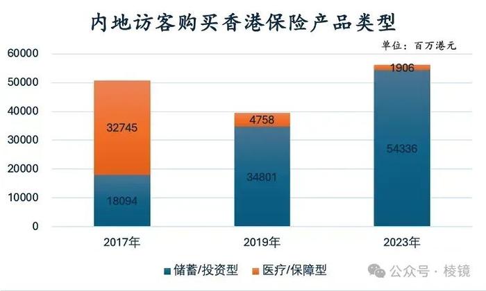 高才涌入香港卖保险