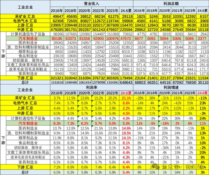 中国汽车流通协会：2024年上半年汽车行业收入4.8万亿，增5%、利润2377亿增11%、利润率5.0%