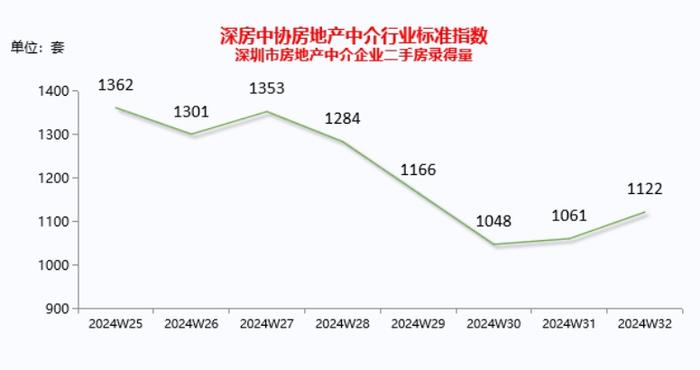 深房中协：深圳二手房在售量创新高