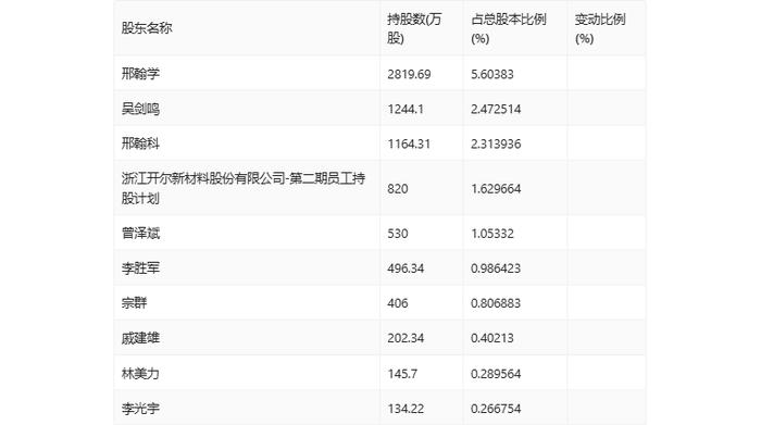 开尔新材：2024年上半年净利润770.62万元 同比下降72.36%