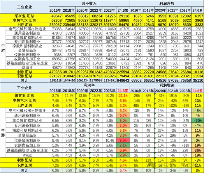 中国汽车流通协会：2024年上半年汽车行业收入4.8万亿，增5%、利润2377亿增11%、利润率5.0%