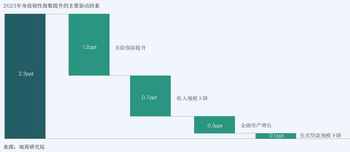 瑞再研究院最新报告 | 2023年中国身故风险韧性显著反弹