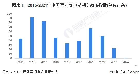 2024年中国智能变电站行业政策现状分析 政策不断推进，需求有望持续增长【组图】