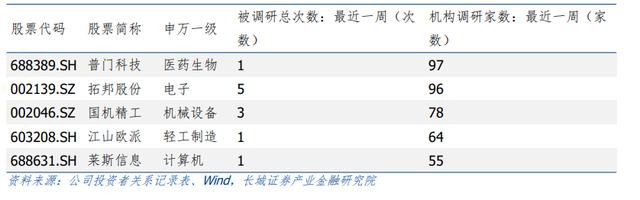 机构调研视角：每周大家都在关注什么？