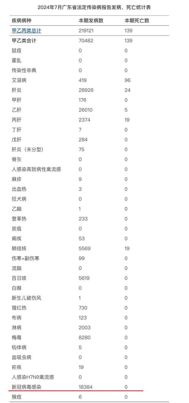 最新公布！新冠感染人数上升，广东新增18384例