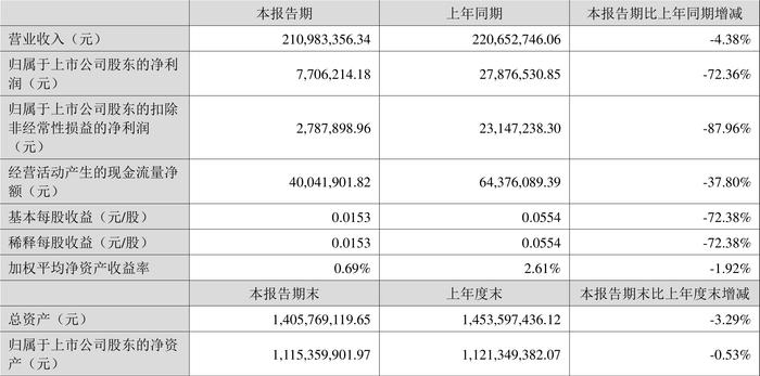 开尔新材：2024年上半年净利润770.62万元 同比下降72.36%