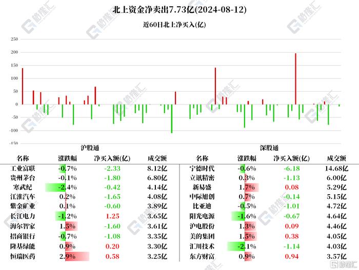 南北水 | 南水净卖出贵州茅台1.8亿元，北水连续13日加仓腾讯