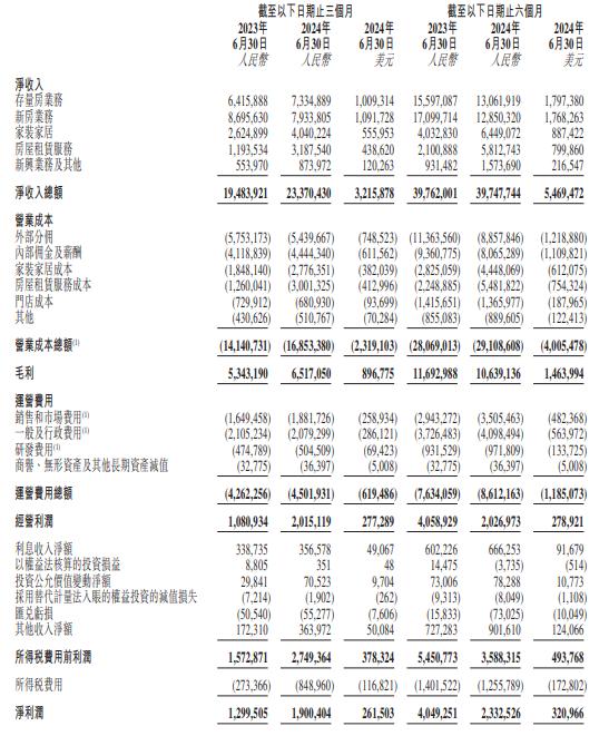 贝壳二季度营收234亿元，净利润同比大增46% 美股盘前一度涨6% | 财报见闻