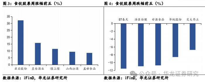 【华龙食饮】周报：扩大内需消费政策积极，白酒龙头分红规划信心提升