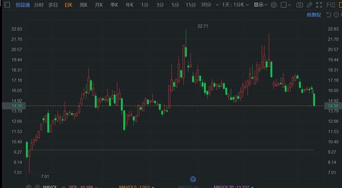 A股异动丨创益通大跌超11% 股东晏雨国拟减持2.08%