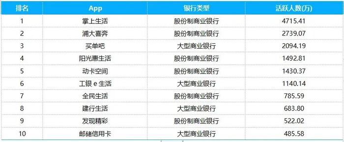 信用卡App数字化综合服务能力TOP10：掌上生活、浦大喜奔、阳光惠生活位列股份行前三，国有大行买单吧、工银e生活排名靠