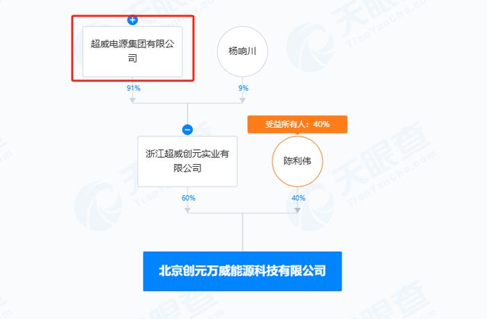 比高管言论更炸裂的，是超威集团的业绩