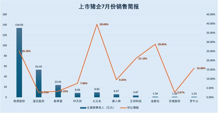 猪企7月销售战报：生猪销量排名第一的牧原股份“量价齐升”