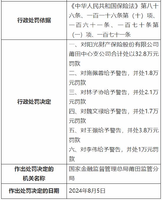 阳光产险莆田中心支公司被罚32.8万元：因财务数据不真实、虚构保险中介业务套取费用