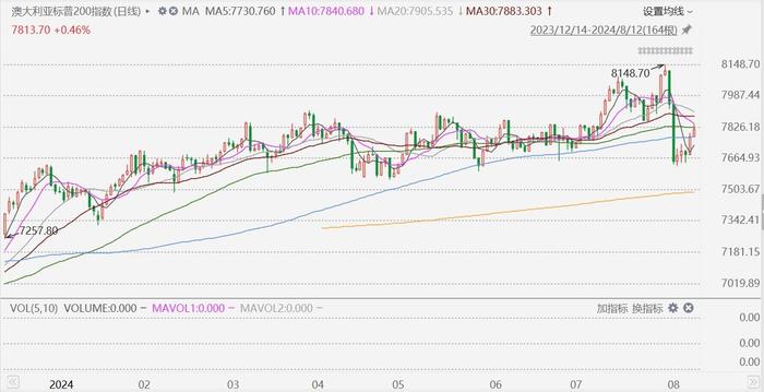 澳股收涨0.46%，2连升