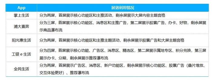 信用卡App数字化综合服务能力TOP10：掌上生活、浦大喜奔、阳光惠生活位列股份行前三，国有大行买单吧、工银e生活排名靠