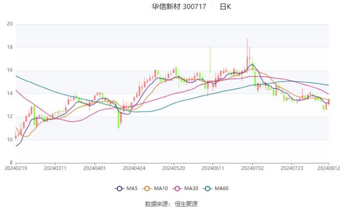 华信新材：2024年上半年净利润2708.83万元 同比增长26.58%