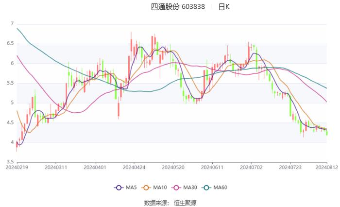 四通股份：2024年上半年亏损908.47万元