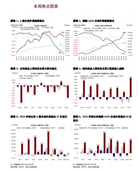 海外资金上周流出放缓 机构称能否回流需关注政策面