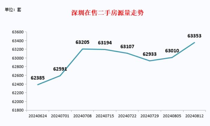 深房中协：深圳二手房在售量创新高