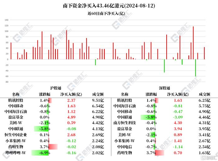 南北水 | 南水净卖出贵州茅台1.8亿元，北水连续13日加仓腾讯