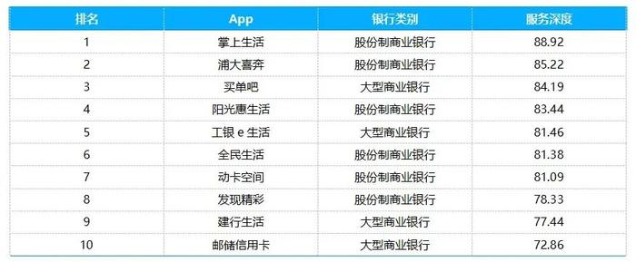 信用卡App数字化综合服务能力TOP10：掌上生活、浦大喜奔、阳光惠生活位列股份行前三，国有大行买单吧、工银e生活排名靠