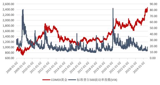 乱世之下，黄金还能避险吗？