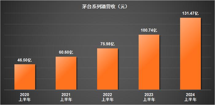 贵州茅台：光鲜亮丽的财报背后，剧透了这3大衰退信号