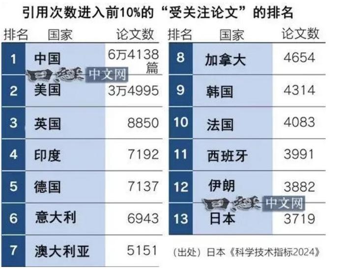 日媒：中国科研论文数量和质量都名列第一，美国第二