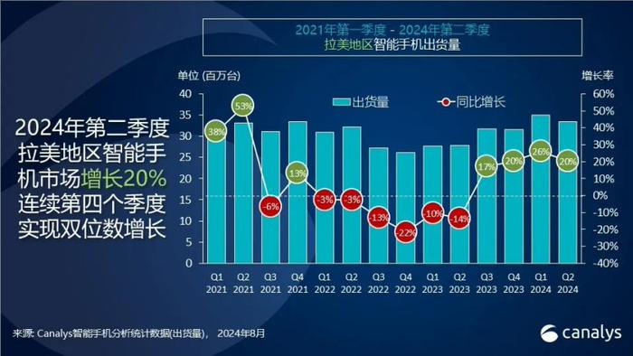 Canalys：2024Q2 拉美智能手机出货量 3350 万台、同比增长 20%，三星第一、小米首次跃居第二