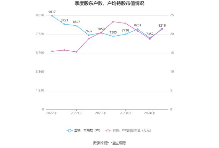 华信新材：2024年上半年净利润2708.83万元 同比增长26.58%