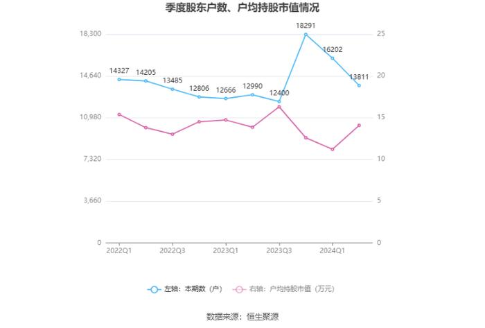 四通股份：2024年上半年亏损908.47万元