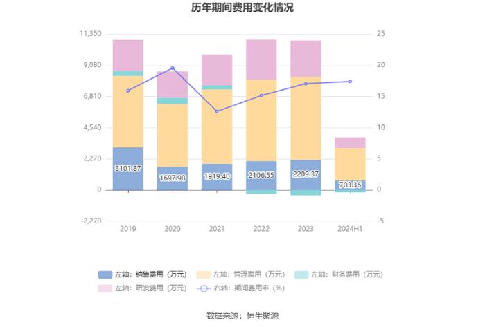 开尔新材：2024年上半年净利润770.62万元 同比下降72.36%