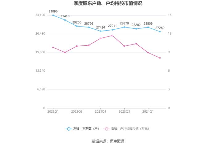 中元股份：2024年上半年净利润3269.61万元 同比增长11.72%