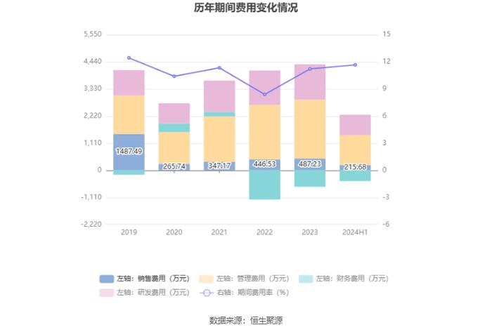 华信新材：2024年上半年净利润2708.83万元 同比增长26.58%